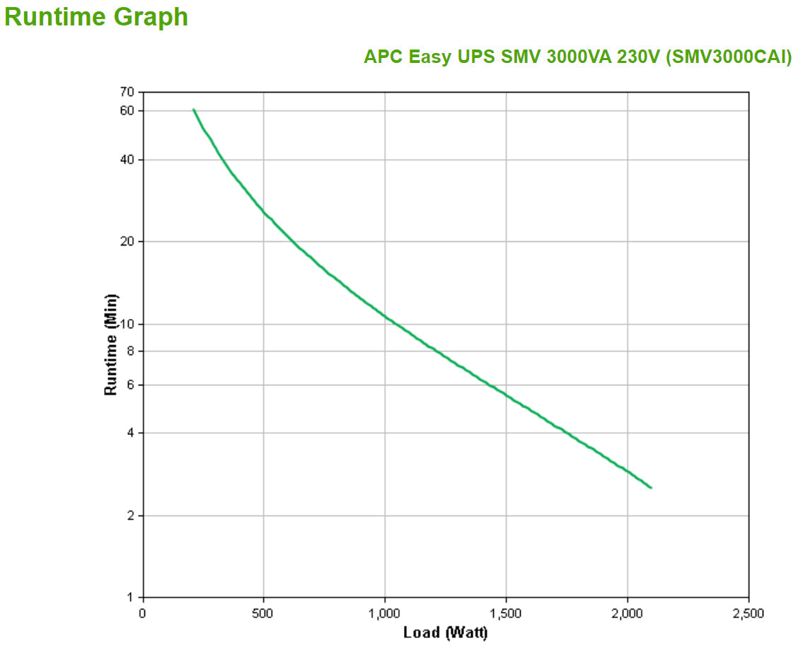 APC Easy UPS 1 Ph Line Interactive, 3kVA, Tower, 230V, 6 IEC C13 outlets, AVR, Dry Contact, LCD, W/O Network Card support