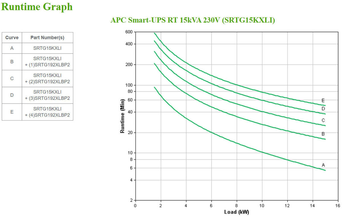 APC Smart-UPS On-Line, 15kVA/15kW, Rack/Tower, 230V/380V...415V, Hard wire 5-wire(3P+N+E)+3-wire(1P+N+E), Network Card, W/O rail kit