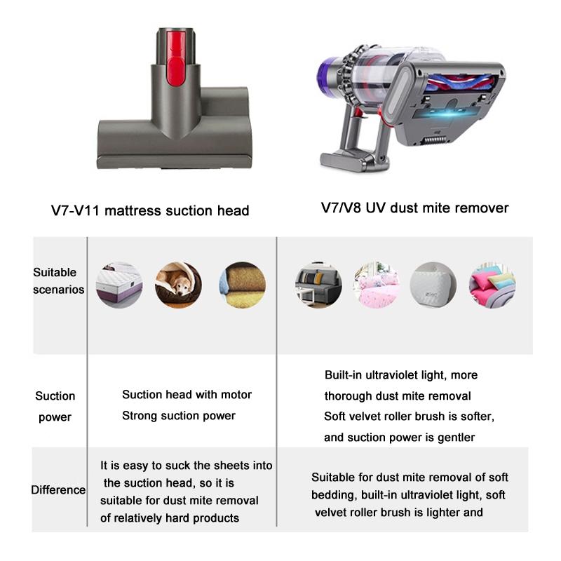 NNEIDS Uv Light Electric Mite Removal Brush For Dyson V7 V8 Vacuum - Mattress & Sofa-1